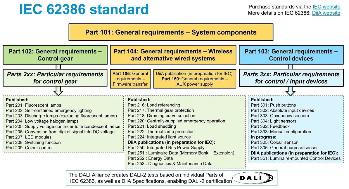 DiiA DALI2 - IEC 62386 standard